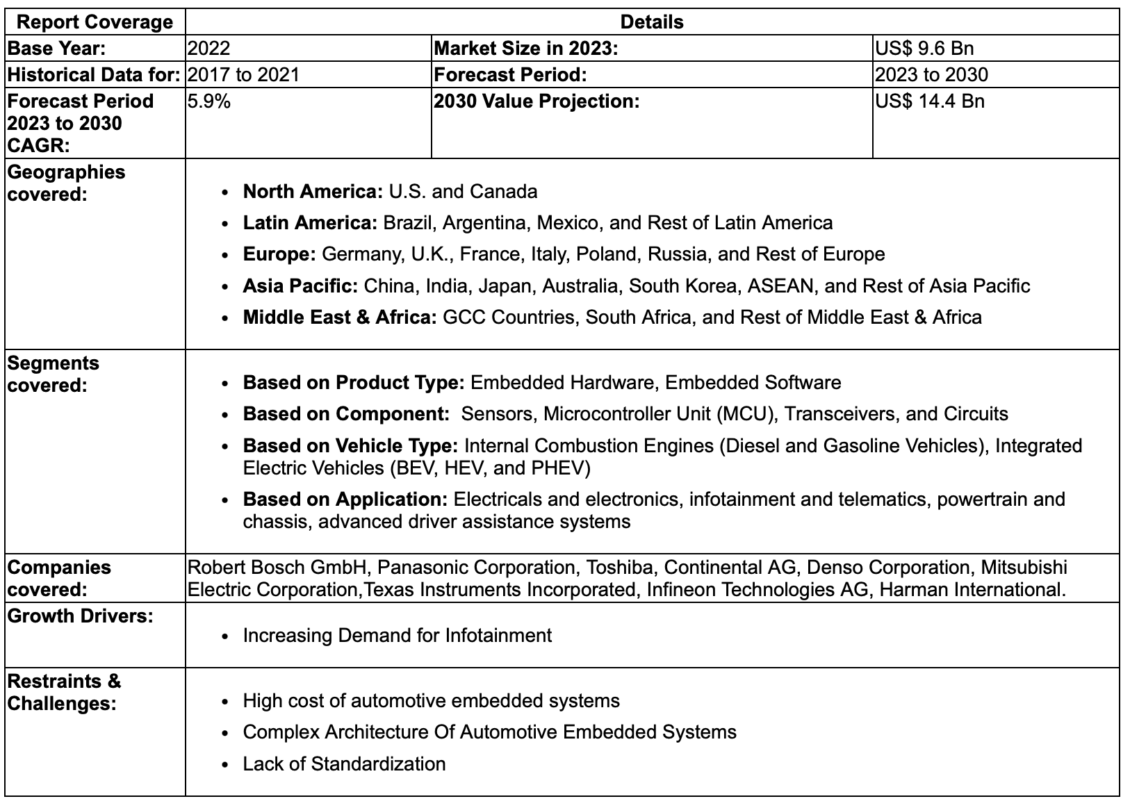 Automotive Embedded Systems Market worth $14.4 billion by 2030 Globally
